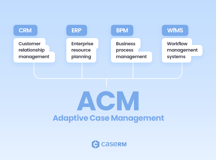 Illustration of Adaptive Case Management (ACM) with CRM, ERP, BPM, and WfMS connected above it, showing these systems as integral parts of ACM.