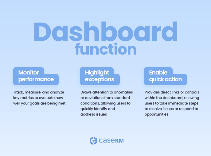 Illustration showing three key dashboard functions in practice management: monitor performance, highlight exceptions, and enable quick action.