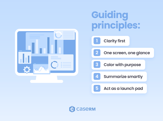 Illustration of a computer monitor displaying a dashboard, with the headline "Guiding Principles" and five labeled principles: clarity first, one screen one glance, color with purpose, summarize smartly, and act as a launch pad.