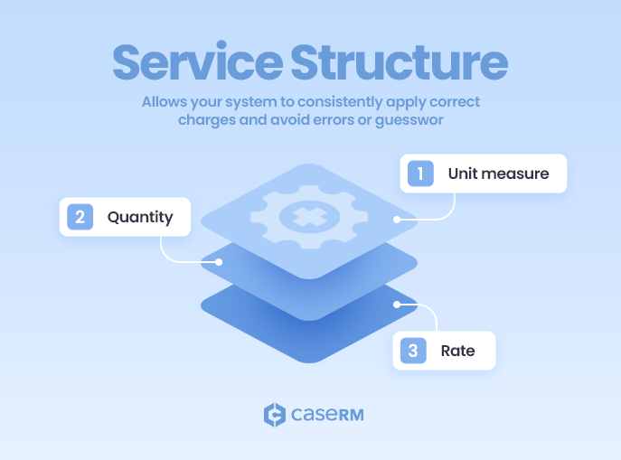 Three stacked sheets labeled quantity, unit measure, and rate to illustrate structured billing items
