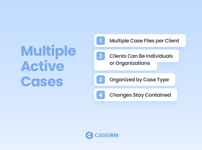 Illustration titled ‘Multiple Active Cases’ showing four numbered cards: 1) multiple case files per client, 2) clients can be individuals or organizations, 3) organized by case type, 4) changes stay contained.