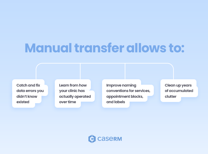 Diagram showing how manual data transfer enables reconstruction with benefits like data cleanup, workflow redesign, selective imports, and improved accuracy.