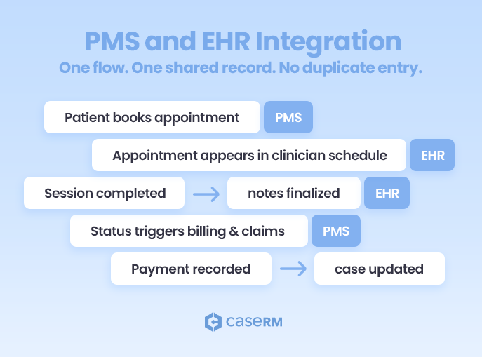 Diagram showing PMS and EHR systems sharing a single workflow with synchronized data and no duplicate entry