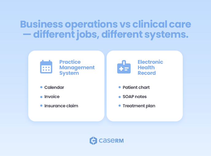 Comparison of practice management system focused on business operations versus EHR focused on clinical care