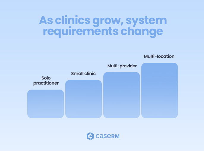 Bar chart showing how system requirements change as clinics grow, from solo practitioner to multi-location practice