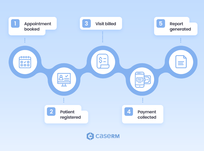 Infographic timeline showing a clinic workflow from appointment booking and patient registration to billing, payment collection, and reporting