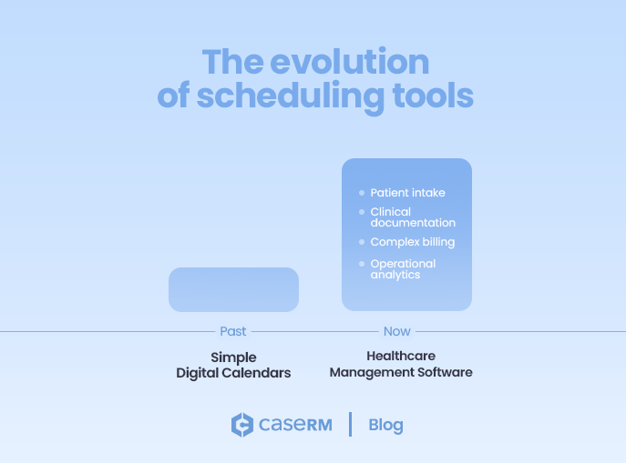 Bar chart illustrating the evolution of scheduling tools from simple digital calendars to modern healthcare management software in Canadian clinics