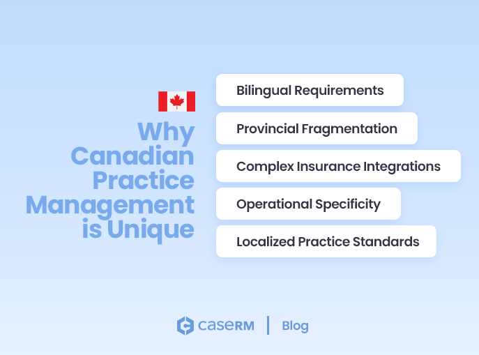 Illustration showing why Canadian practice management is unique, highlighting bilingual requirements, provincial fragmentation, complex insurance integrations, operational specificity, and localized practice standards