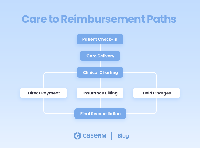 Diagram showing the care to reimbursement workflow in case-based medical billing and EHR software, from patient check-in and care delivery through clinical charting to direct payment, insurance billing, held charges, and final reconciliation