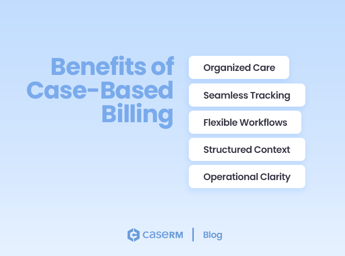 Illustration showing the benefits of case-based billing with five elements: organized care, seamless tracking, flexible workflows, structured context, and operational clarity