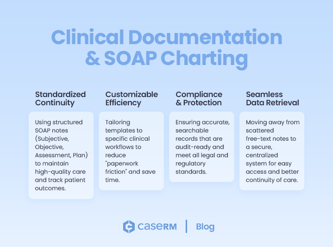Illustration of clinical documentation and SOAP charting showing four benefit cards: standardized continuity, customizable efficiency, compliance and protection, and seamless data retrieval