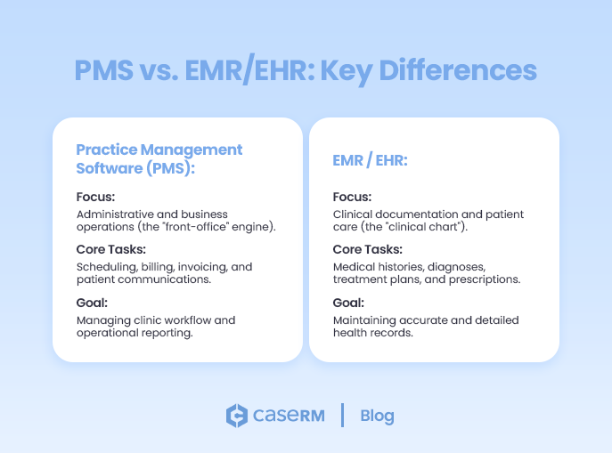 Illustration showing two comparison cards for practice management software and emr/ehr highlighting key differences