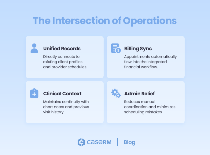 Illustration labeled “The Intersection of Options” showing four connected cards: unified records, billing sync, clinical context, and admin relief in practice management software.
