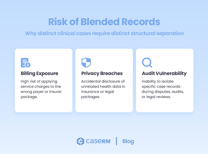Illustration showing three risk panels explaining operational issues caused by managing multiple healthcare cases under one patient record in practice management software.