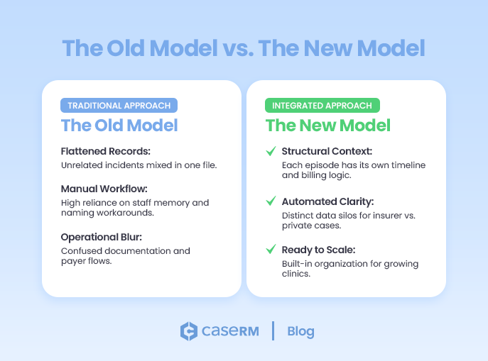 Illustration comparing the old and new healthcare management models using two side-by-side blocks listing traditional workflows versus modern adaptive case management approaches.