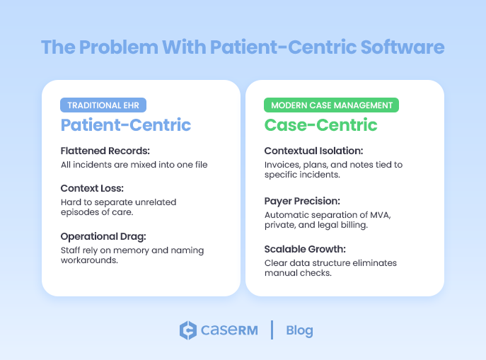 Illustration comparing patient-centric and case-centric software models using two side-by-side panels showing differences in healthcare case management workflows.
