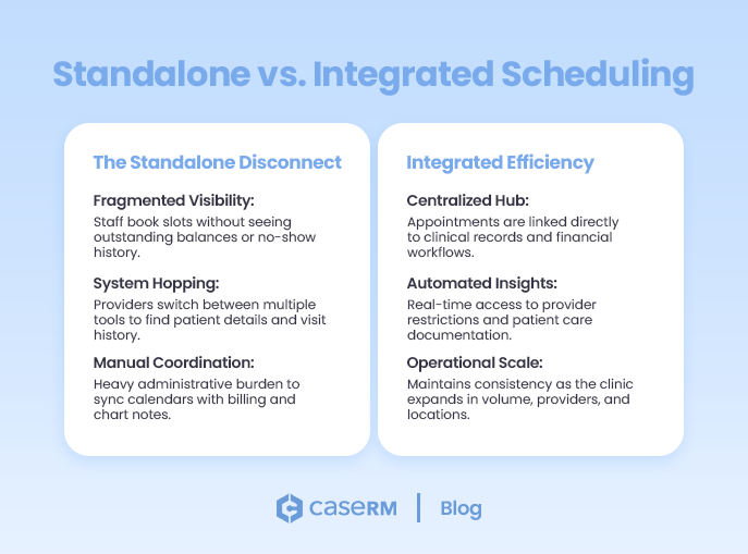 Illustration comparing standalone vs integrated scheduling systems with two panels labeled “The Standalone Disconnect” and “Integrated Efficiency” in practice management software.