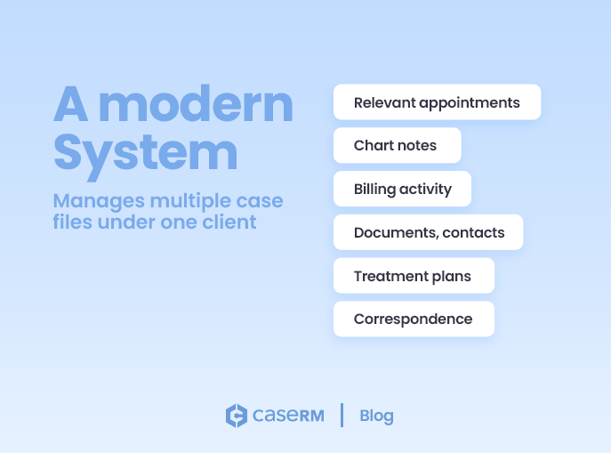 Diagram illustrating case-centric practice management software that manages multiple case files under one client while keeping appointments, clinical notes, billing records, and documents connected to the appropriate case.
