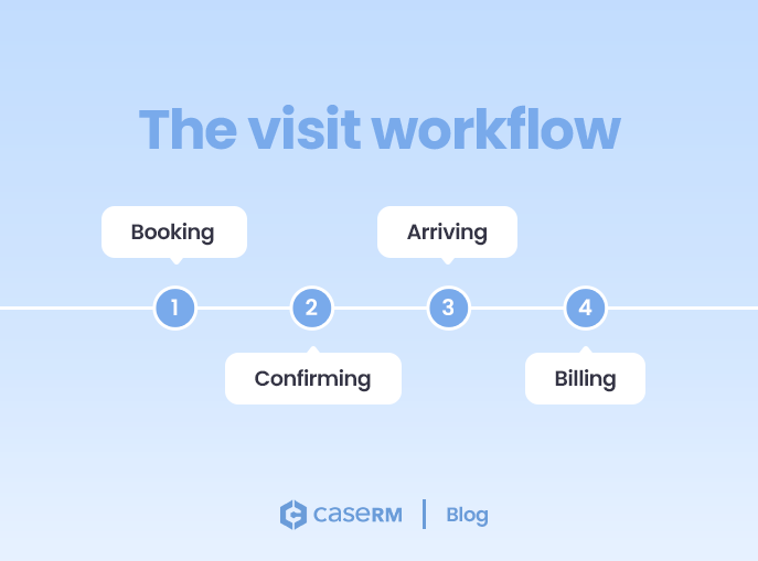 Diagram showing a clinic appointment-to-billing workflow that connects booking, appointment confirmation, patient arrival, and billing into a single process