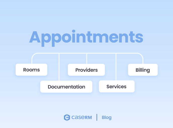 Diagram showing appointments as the operational core of a clinic, connecting rooms, providers, billing, documentation, and services