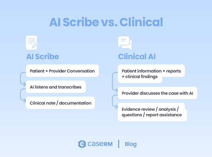 Comparison of AI scribe documentation and clinical AI used for case analysis, evidence review, and report assistance