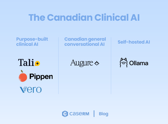 Canadian clinical AI platforms including Vero, Tali AI, Pippen, Augure, and Ollama